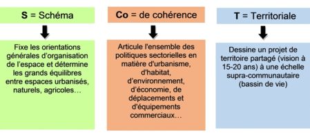 Qu'est-ce qu'un SCot ?