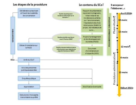 Les différentes étapes d'élaboration du SCoT Graylois