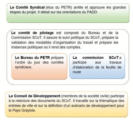 La gouvernance du SCot Graylois